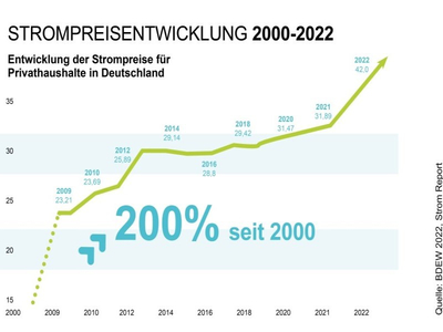 Mit dem I-KON Prinzip ziehen Living Haus Bauherren ihre eigne Energie-Preis-Bremse