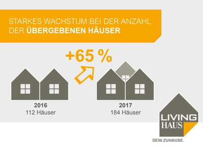 Living Haus: Grafik Wachstum