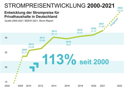 Strompreis 2000 - 2021